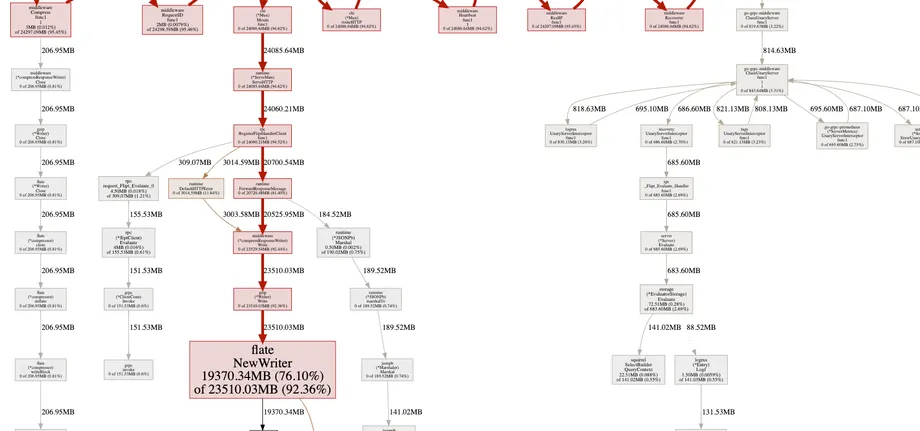 Flipt Allocations - Pre Optimization